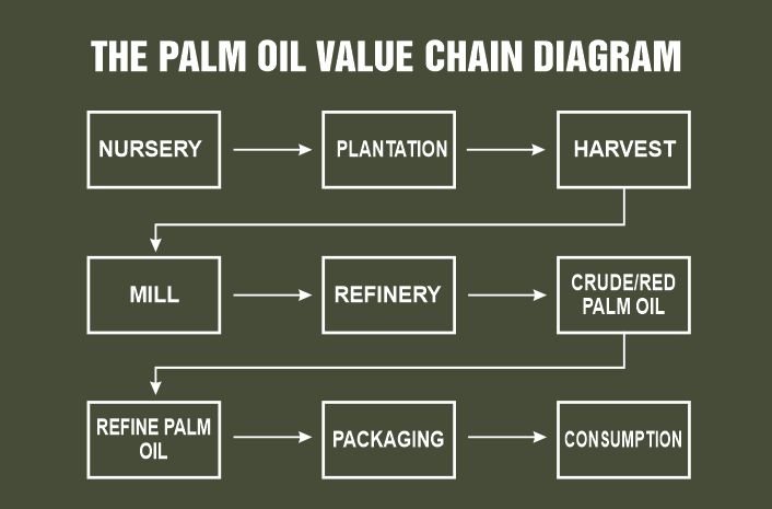 Palm Oil Value Chain Diagram