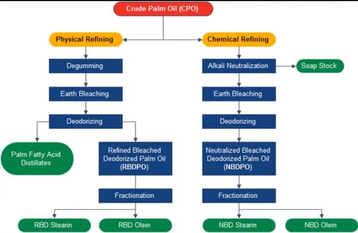 Crude Palm Oil Refining Process